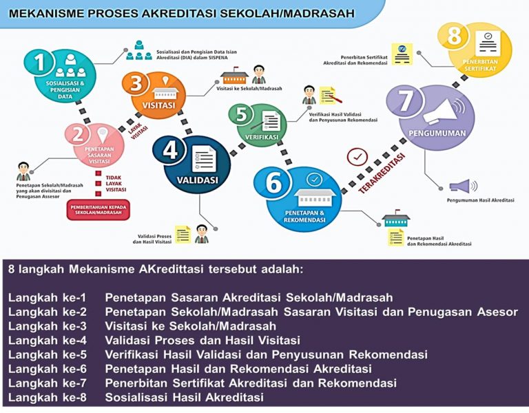 Alur Mekanisme Akreditasi Sekolah – Abdi Guru